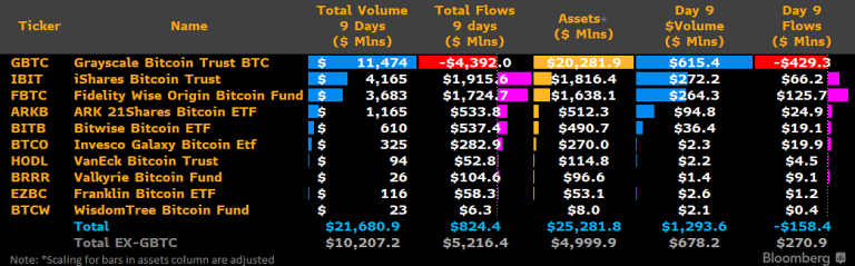 Matrixport analysts said: Bitcoin spot ETF has received a cold reception from institutional investors in the past two weeks