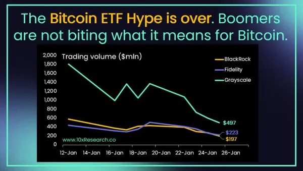 Matrixport 분석가는 다음과 같이 말했습니다: 비트코인 ​​현물 ETF는 지난 2주 동안 기관 투자자들로부터 냉담한 반응을 받았습니다.