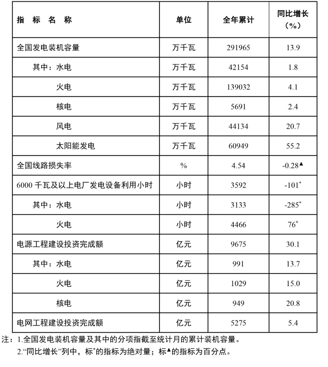 2023 年底全国累计发电装机容量约 29.2 亿千瓦，太阳能同比增长 55.2%