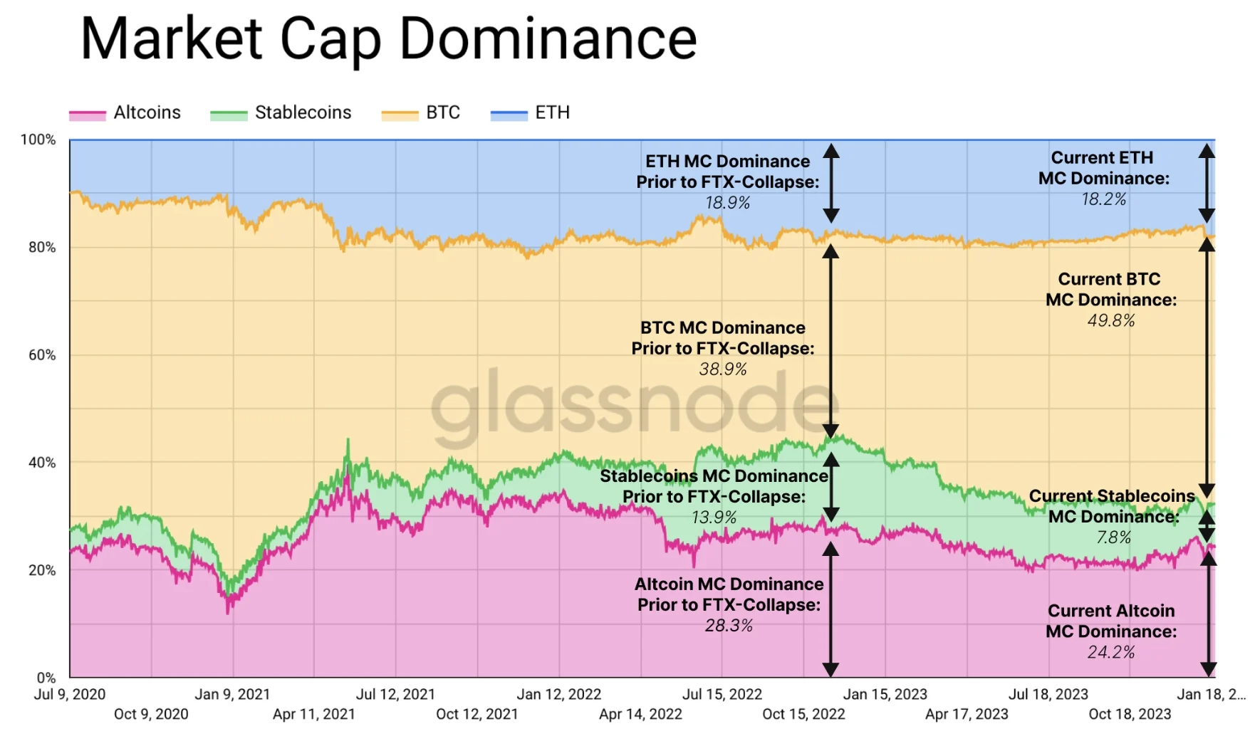 ビットコインの市場シェアは50%近くに達し、その優位な地位を確固たるものにしています。価格は42,000ドルに戻ります