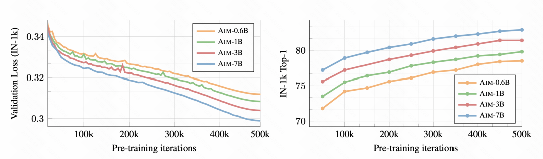 Apple uses autoregressive language models to pre-train image models