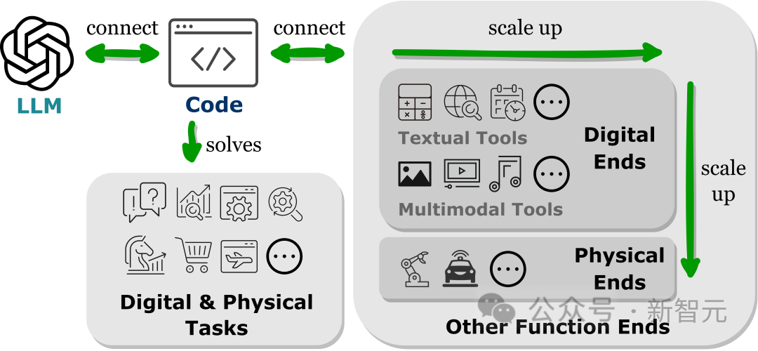 Uncovering the magic wand of the LLM wizard, the UIUC Chinese team reveals the three major advantages of code data