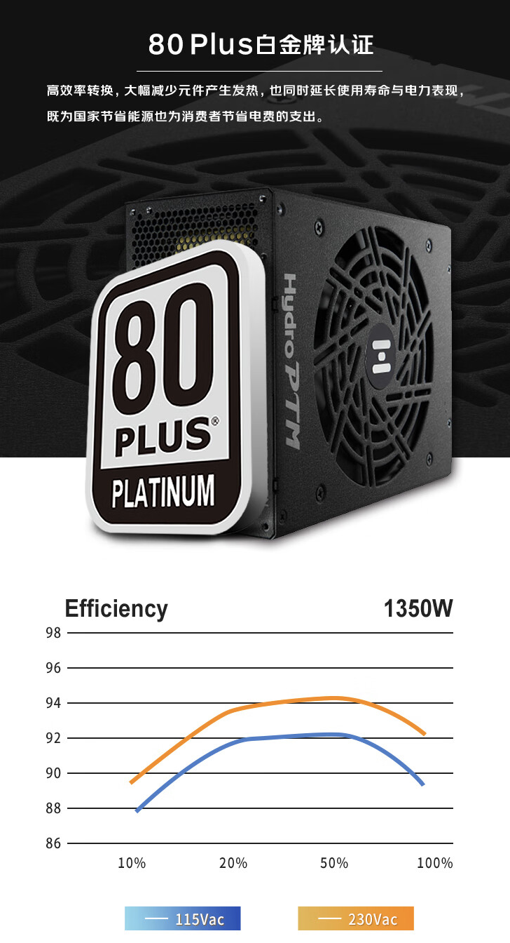 全汉推出 Hydro PTM Pro 1350W 白金电源：135mm FDB 风扇，首发价格 1799 元