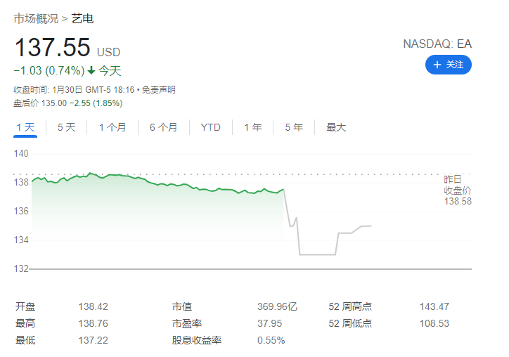 EA 艺电第三财季营收 19.45 亿美元，净利润 2.9 亿美元同比增长 42%