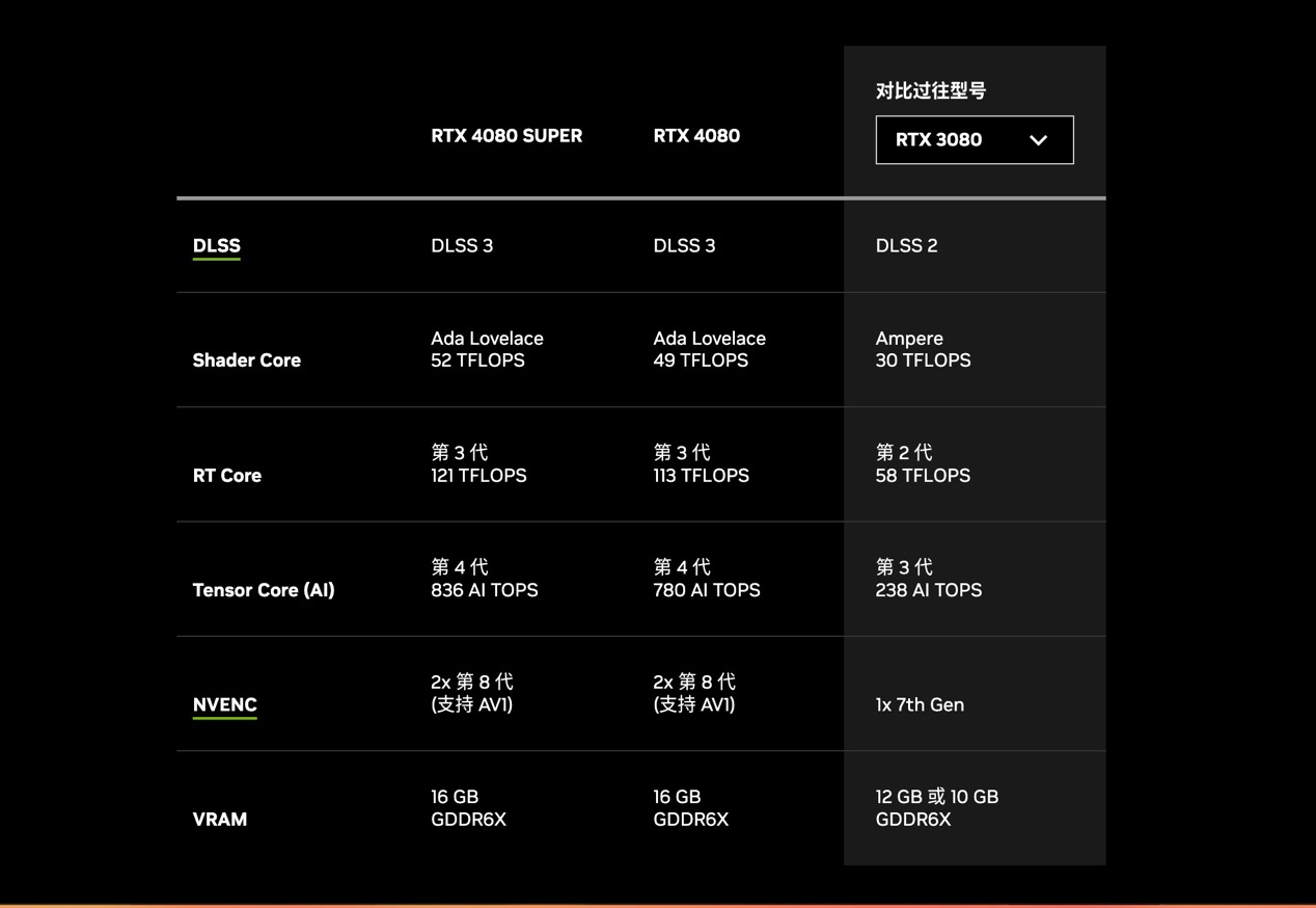 影驰 GEFORCE RTX 4080 SUPER 金属大师显卡评测：4K 党一步到位的新游戏利器