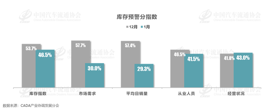 1月中国汽车经销商库存预警指数为59.9% 同比下降1.9个百分点