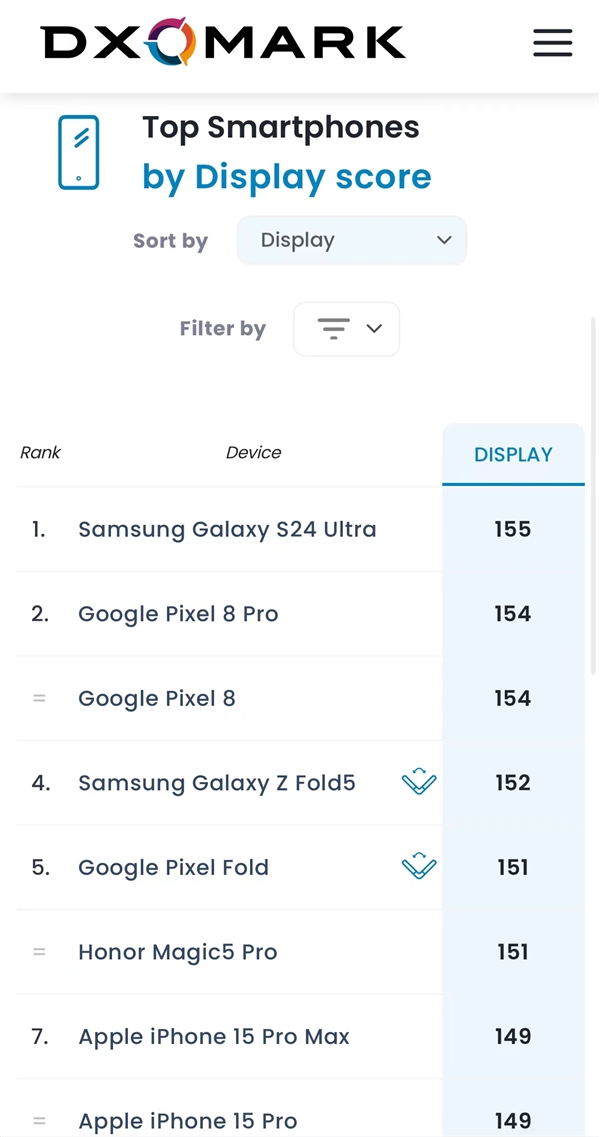 三星Galaxy S24 Ultra屏幕登顶DXOMARK全球排行榜，领先众旗舰