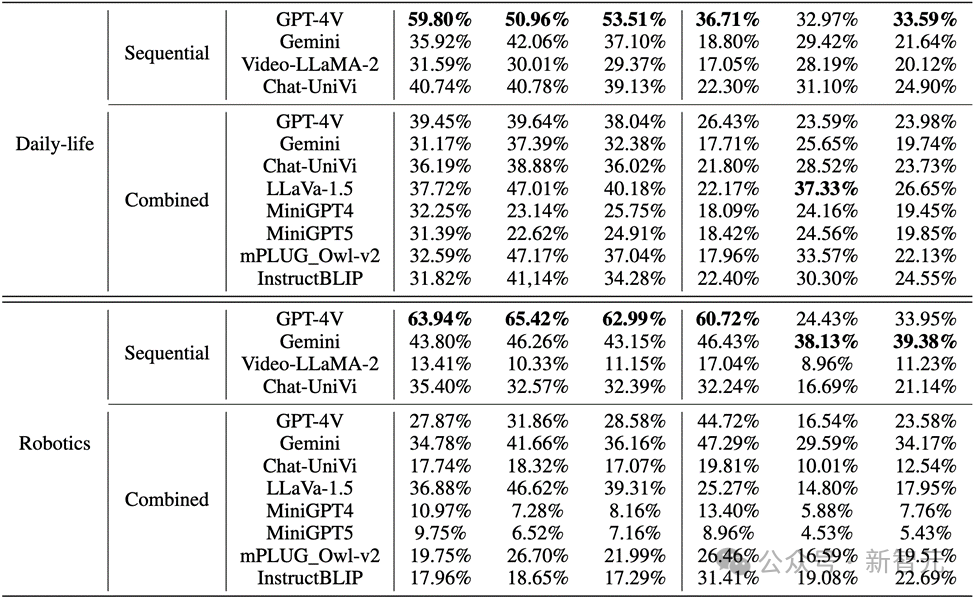 The accuracy rate is less than 20%, GPT-4V/Gemini cant read comics! First open source image sequence benchmark