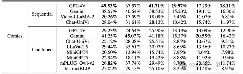 The accuracy rate is less than 20%, GPT-4V/Gemini cant read comics! First open source image sequence benchmark