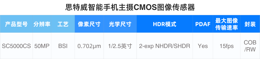 思特威推出国产 50MP 分辨率 0.7μm 像素尺寸手机图像传感器 SC5000CS