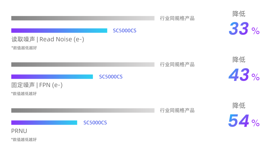 思特威推出国产 50MP 分辨率 0.7μm 像素尺寸手机图像传感器 SC5000CS