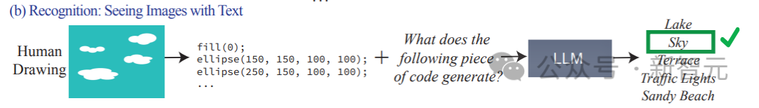 Pure text model trains visual representation! MITs latest research: Language models can draw pictures using code