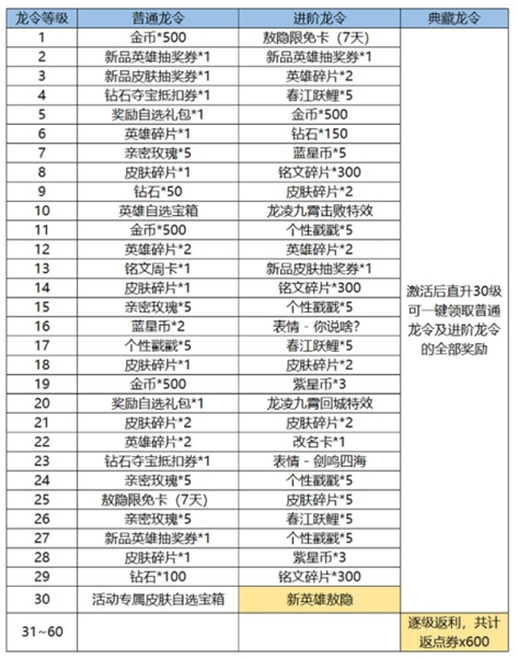 《王者荣耀》新春龙令和战令区别介绍