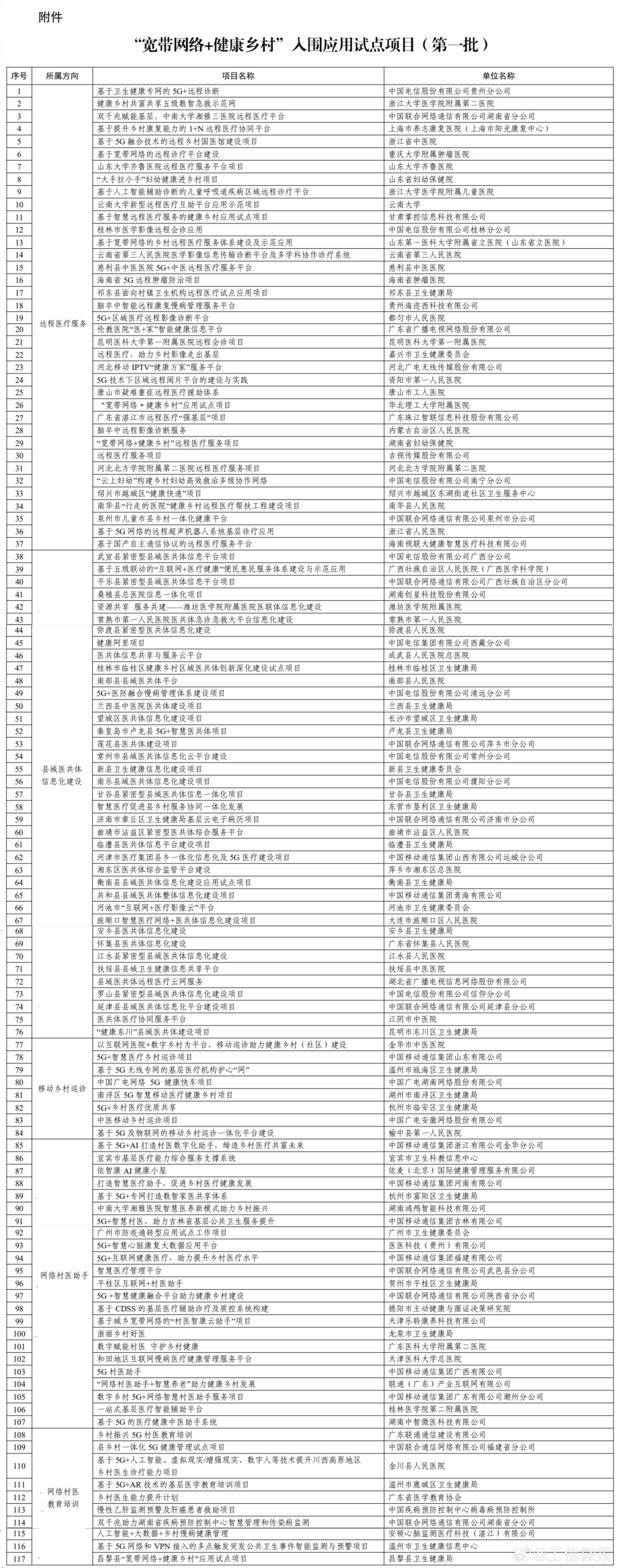 117 个项目入围第一批“宽带网络 + 健康乡村”应用试点，包含 5G + 远程诊断等