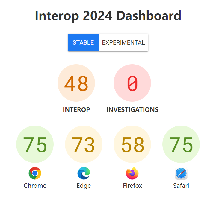 微软、苹果、谷歌、Mozilla 联合发布 Interop 2024，提高浏览器兼容性