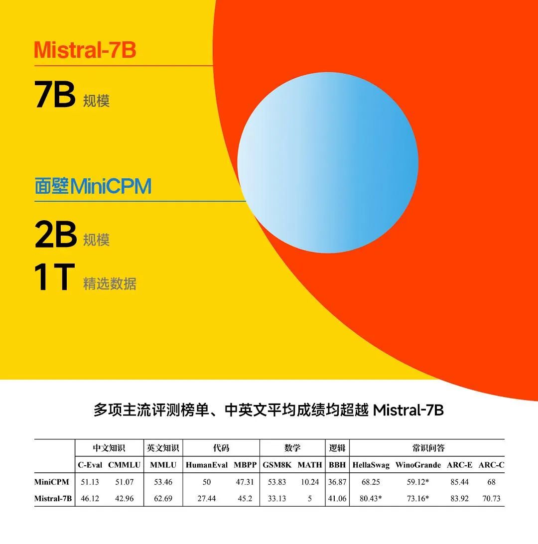 2B 매개변수 성능이 Mistral-7B를 능가함: 벽을 향한 지능형 다중 모드 엔드 사이드 모델 오픈 소스