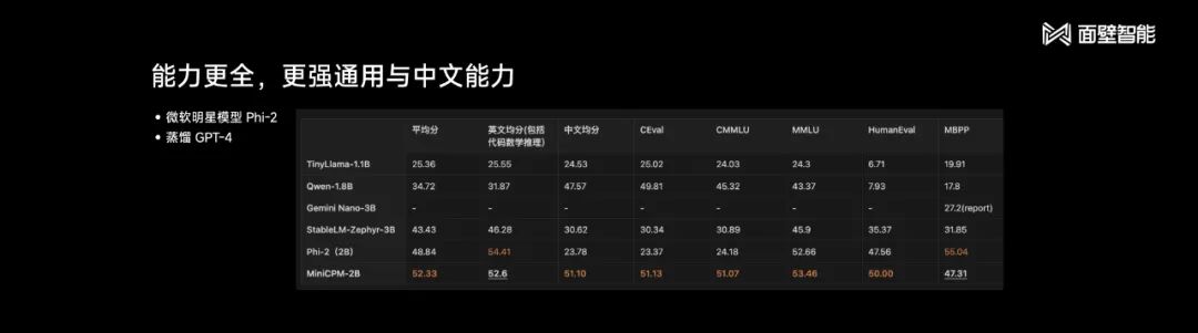 2B參數效能超Mistral-7B：面壁智慧多模態端側模型開源