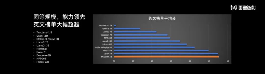 2B參數效能超Mistral-7B：面壁智慧多模態端側模型開源