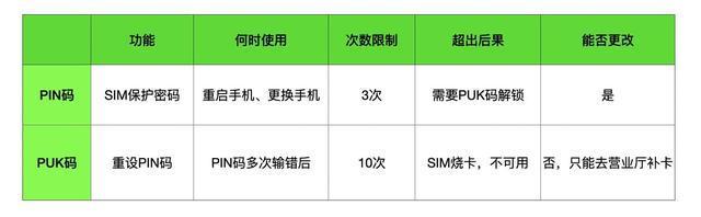 解開手機卡PUK碼鎖的方法（快速恢復手機卡的使用權，避免資訊遺失）