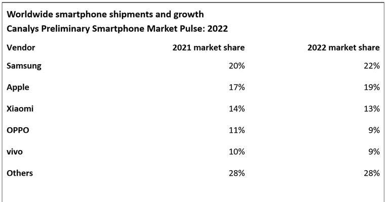 Le classement des ventes de téléphones mobiles 2022 est publié ! (Apparence accrocheuse ! Le secret des ventes sur le marché de la téléphonie mobile en 2022)