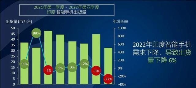 2022年手机销量排行榜发布！（抢眼亮相！2022年手机市场销量大揭秘）