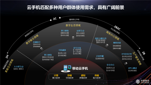 Le « téléphone cloud » de Huawei devient une excellente étude de cas du ministère de lIndustrie et des Technologies de linformation : la durée de vie de la batterie est 7 fois plus longue que celle des téléphones physiques