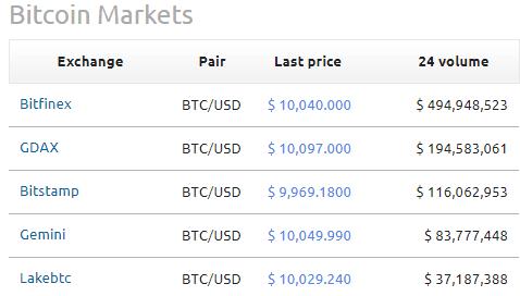 Foreign Bitcoin exchanges, foreign Bitcoin trading software