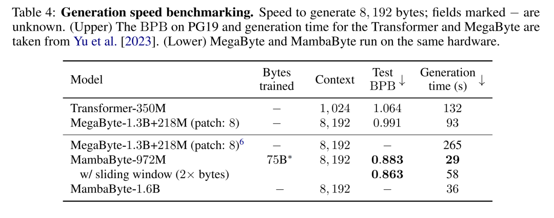 Ohne die Aufteilung in Token kann Mamba auf diese Weise auch effizient direkt aus Bytes lernen.