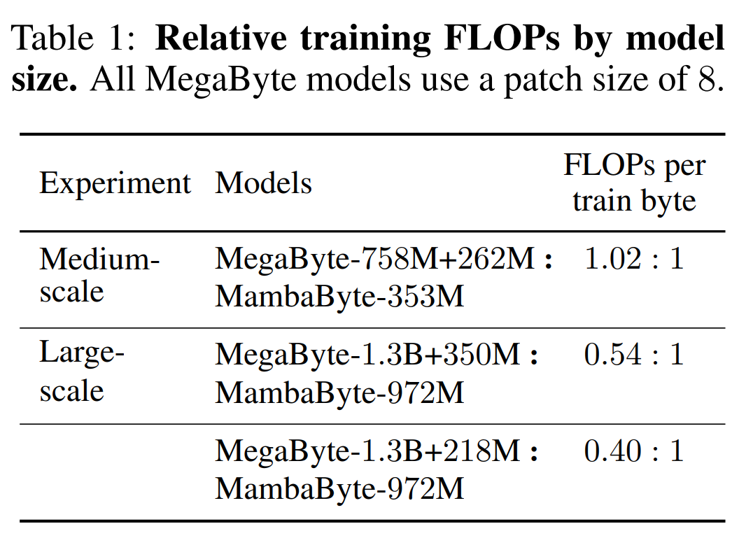 Without dividing it into tokens, learn directly from bytes efficiently. Mamba can also be used in this way.