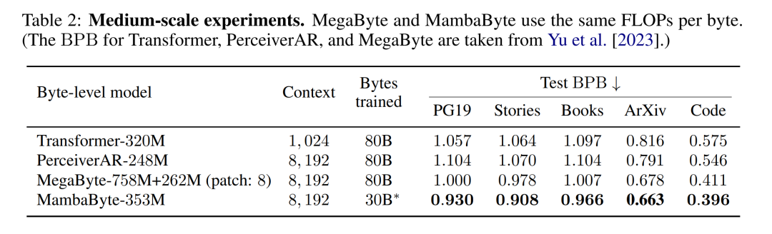 Without dividing it into tokens, learn directly from bytes efficiently. Mamba can also be used in this way.