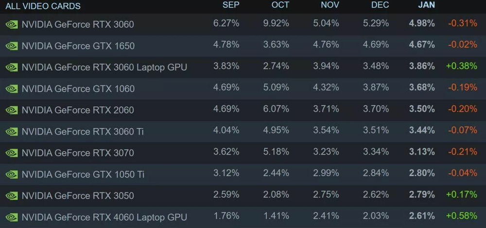 1 月 Steam 软硬件报告：AMD 处理器占 34.25% 创新高