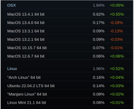 突破壁垒:Linux 在 Steam 平台上超越了 macOS