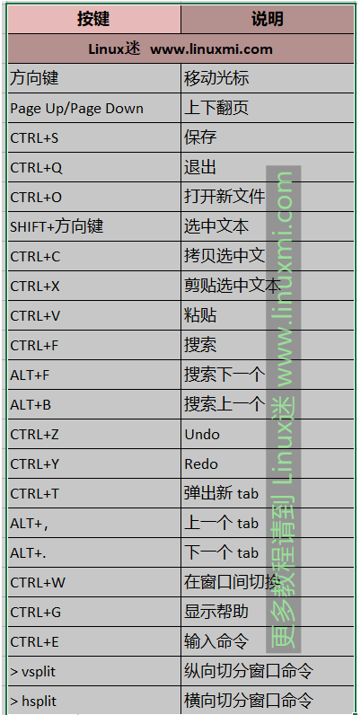 比 Vim 更现代直观的 Linux 文本编辑器