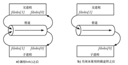 Linux Pipes and FIFO Application Note
