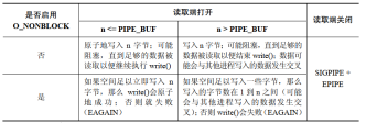 Linux Pipes and FIFO Application Note