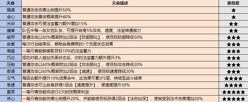 《最強祖師》弟子挑選攻略