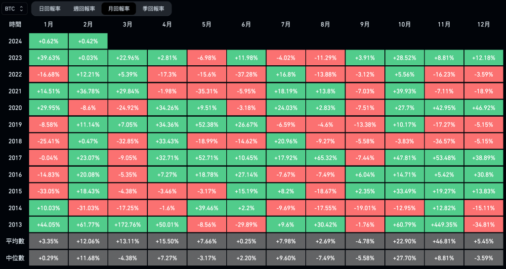 Les gains historiques du Bitcoin en février ont été excellents ! Analyste Matrixport : 44 000 devient le niveau de résistance Bitcoin