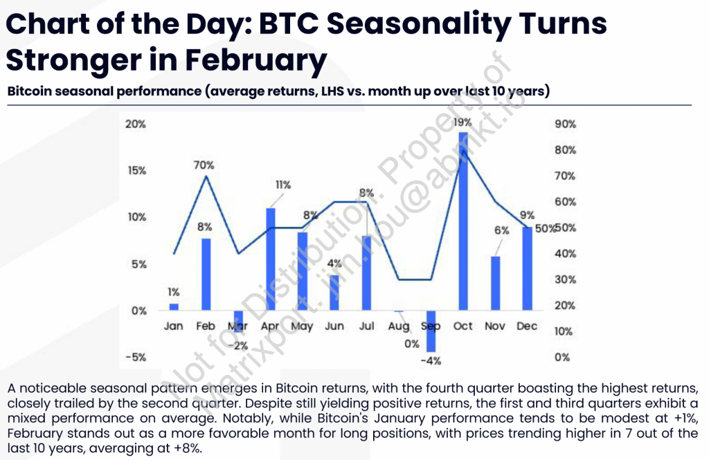 Keuntungan sejarah Bitcoin pada bulan Februari adalah sangat baik! Penganalisis Matrixport: 44,000 menjadi tahap rintangan Bitcoin