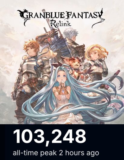 《碧蓝幻想:Relink》Steam在线玩家峰值突破10万