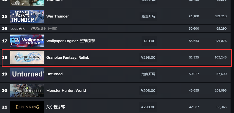 Granblue Fantasy: Relink pemain dalam talian Steam memuncak pada 100,000