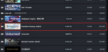 《碧蓝幻想:Relink》Steam在线玩家峰值突破10万