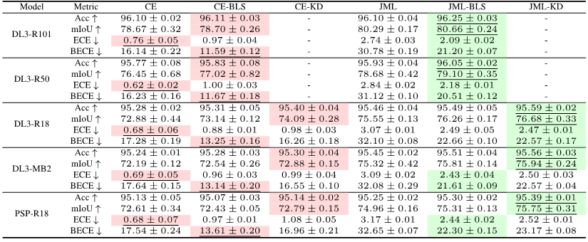 Drei Artikel lösen das Problem der „Optimierung und Bewertung der semantischen Segmentierung“! Leuven/Tsinghua/Oxford und andere schlugen gemeinsam eine neue Methode vor