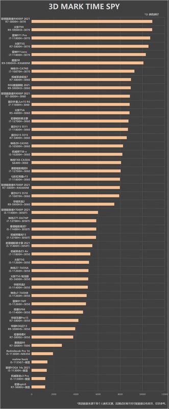 Neueste mobile Grafikkarten-Rangliste, empfohlene mobile Grafikkartenleistung oben