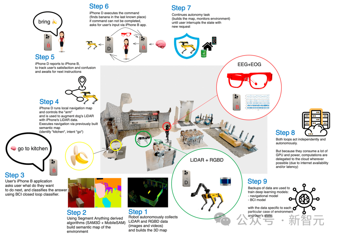 La technologie de lecture des pensées de lIA a été améliorée ! Une paire de lunettes contrôle directement le chien robot Boston, faisant des robots contrôlés par le cerveau une réalité