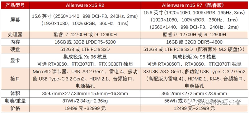 外星人笔记本哪款性价比最高 新手必看：Alienware x15 R2评测