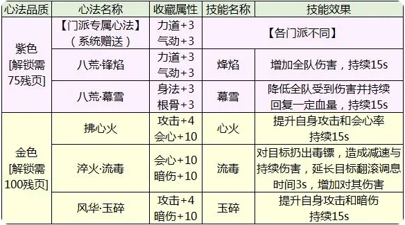 《天涯明月刀》手遊心法開啟攻略一覽