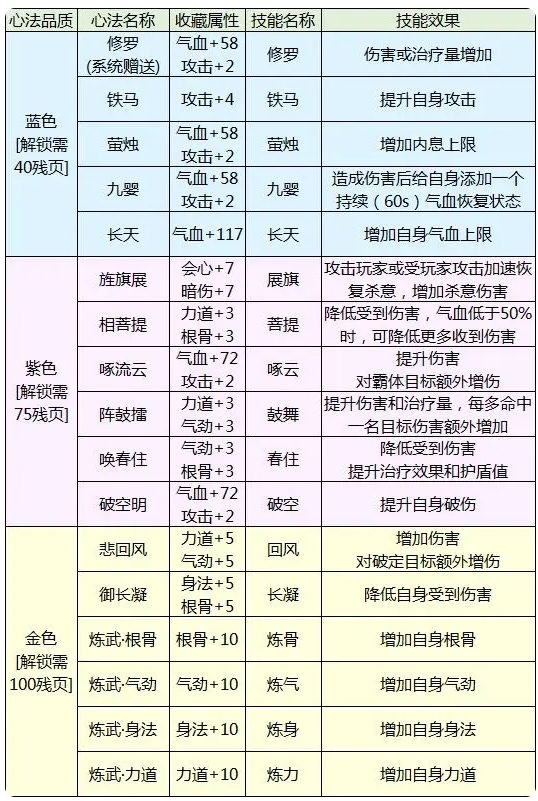 《天涯明月刀》手遊心法開啟攻略一覽