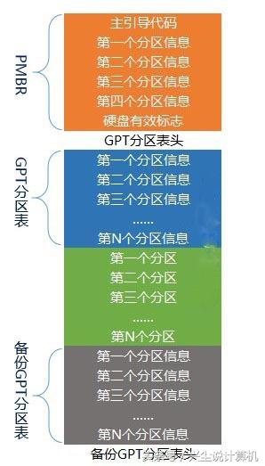 固态硬盘用mbr还是gpt速度快 最新硬盘分区MBR与GPT对比