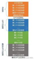 固态硬盘用mbr还是gpt速度快 最新硬盘分区MBR与GPT对比
