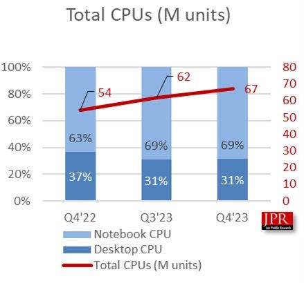 机构报告 2023Q4 全球 PC CPU 出货量 6725 万颗：环比增长 9%，同比增长 24%